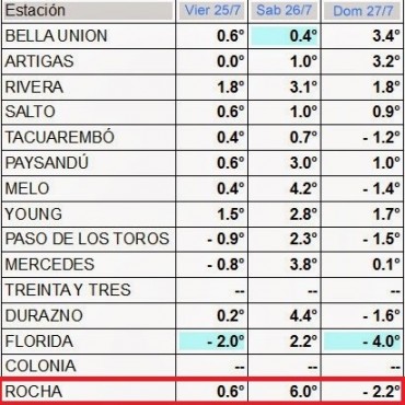 La helada en Rocha fue de las más importantes en el país